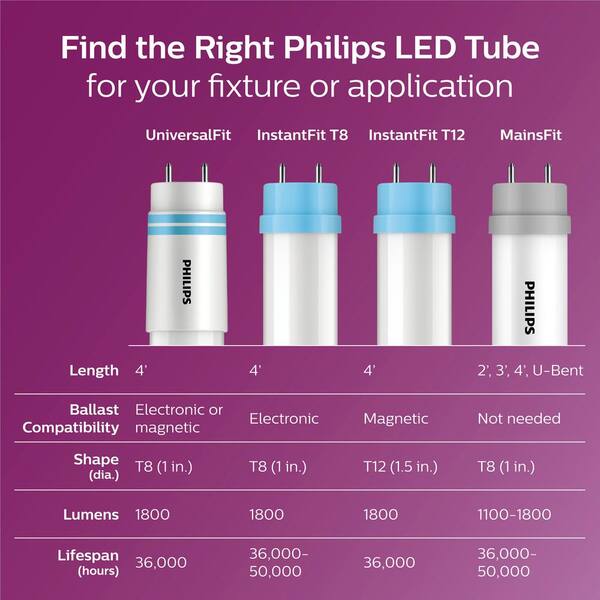 Philips Philips MainsFit LED Tube Light Bulbs - The Home Depot