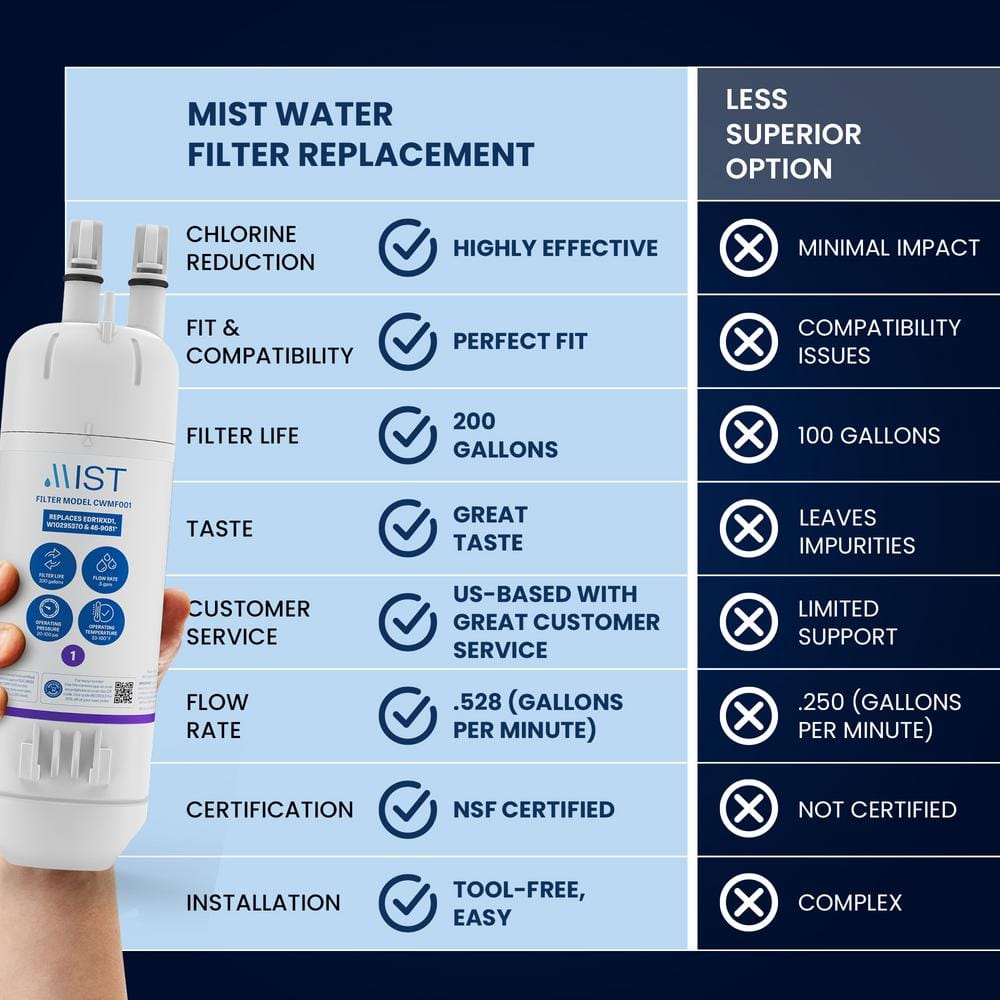 https://images.thdstatic.com/productImages/001ee243-62c7-48b8-bb65-b33dc3e4aac3/svn/mist-refrigerator-water-filters-w10295370a-edr1rxd1-cwmf301-44_1000.jpg
