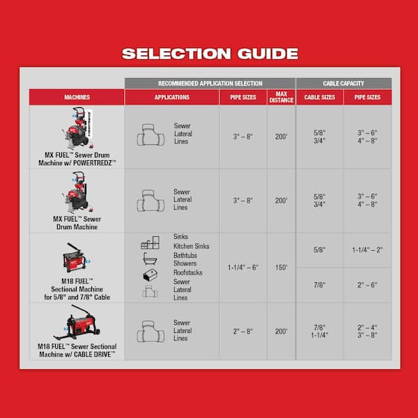 Drain Cleaning Tool Selection Guide