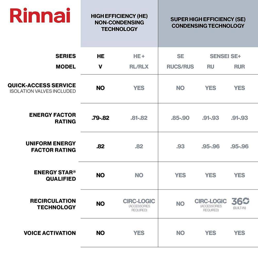 Rinnai 6.5 GPM White Natural Gas Tankless Water Heater