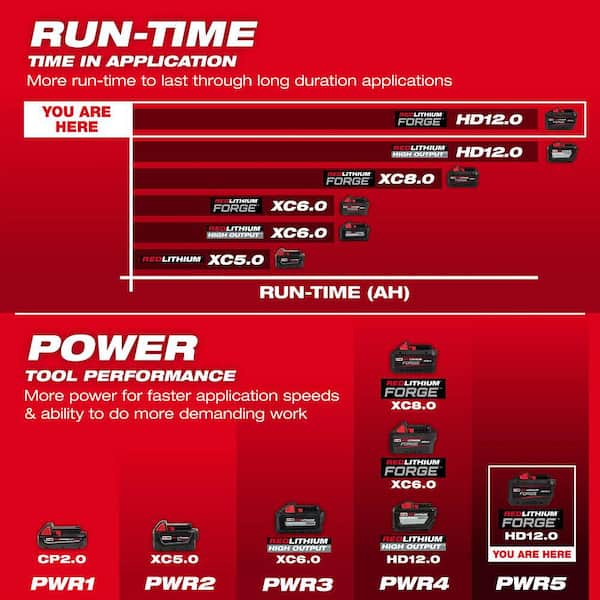 Milwaukee - M18 18V Lithium-Ion REDLITHIUM FORGE HD 12.0 Ah Battery Pack