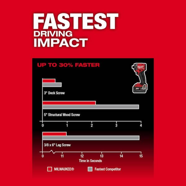 Milwaukee - M18 FUEL 18-V Lithium-Ion Brushless Cordless Hammer Drill and Impact Driver Combo Kit (2-Tool) with Router