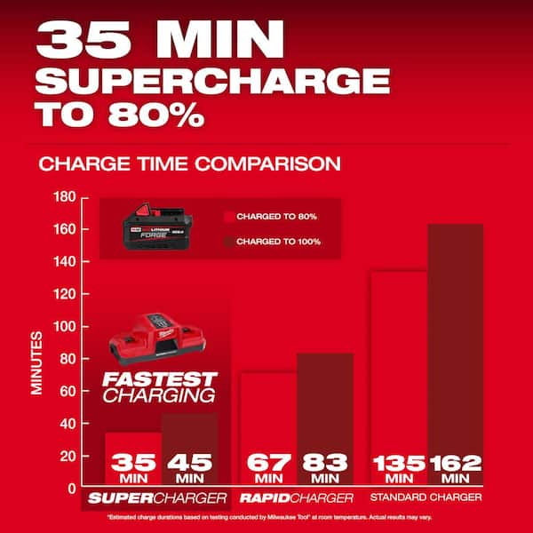 Milwaukee - M18 18V Lithium-Ion REDLITHIUM FORGE 8.0 Ah Battery Pack with M18 18V Dual Bay Simultaneous Super Charger