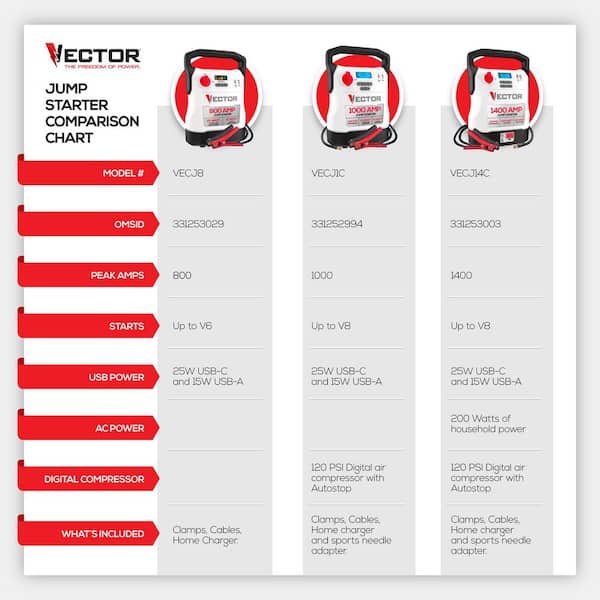 VECTOR 800 Amp Jump Starter with USB Power VECJ8 - The Home Depot