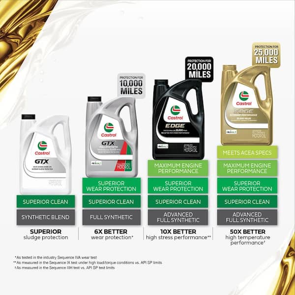 CASTROL GTX 5W-20 Synthetic Blend Motor Oil, 5 qt. 15A69C - The