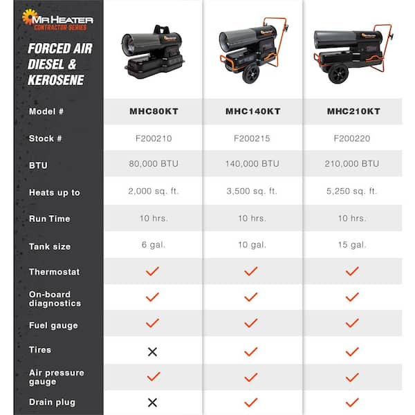 Mr Heater 210 000 Btu Troubleshooting: Quick Fix Guide