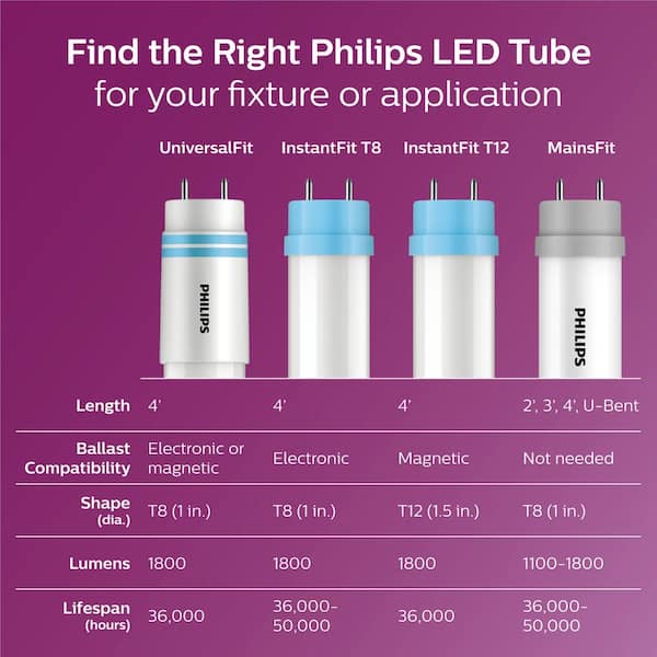 Philips 32W Equivalent 4ft. Linear T8 Type B Mains Fit Selectable Color  Temperature Ballast Bypass LED Tube Light Bulb (10Pk) 568519 - The Home  Depot