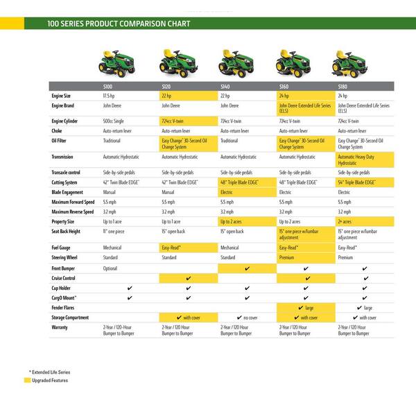 John Deere S120 42 In. 22 Hp V-Twin Gas Hydrostatic Lawn Tractor-Bg21272 -  The Home Depot