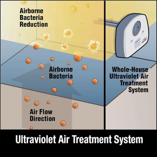 Exploring the Potentials of UV Light Air Purifiers in HVAC Systems: An  Extensive Review 