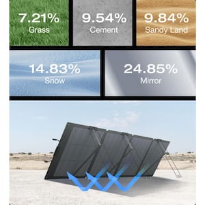 NextGen 220-Watt Bifacial Portable Solar Panel, IP68, SolarCharger for Solar Generator, Up to 25% Conversion Rate