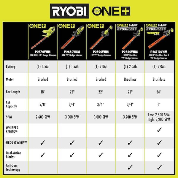Amazon.com : Ryobi ONE+ HP 18V Brushless 6 in. Battery
