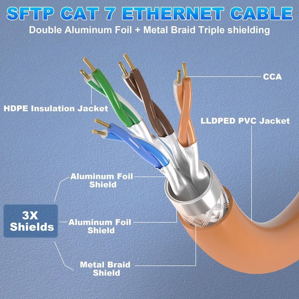 Eono Câble Ethernet Cat 7 Plat Blanc 3M - 10Gbps Haut Débit SFTP RJ45
