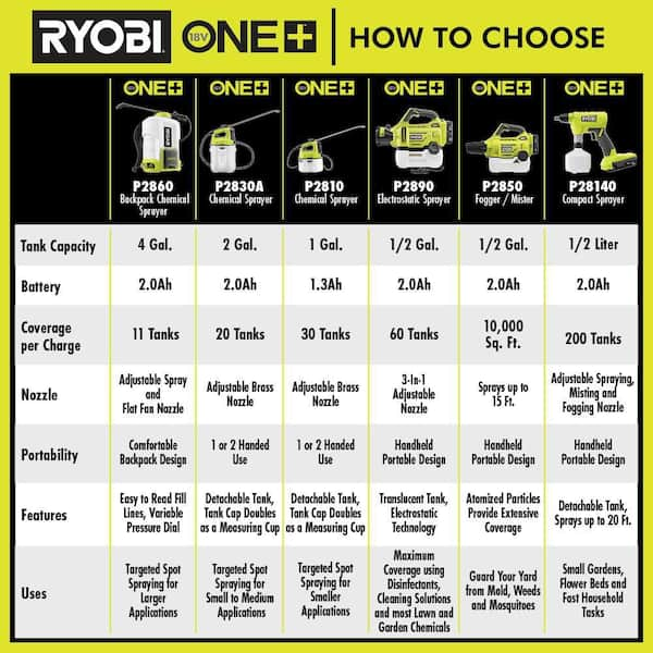 Ryobi p2890 cordless online electrostatic sprayer