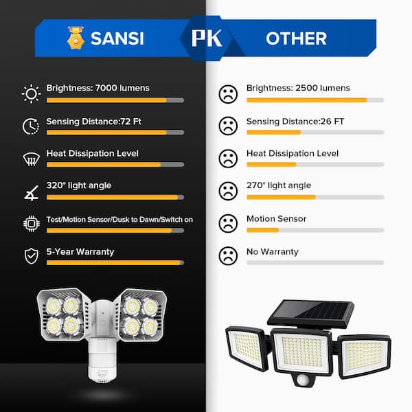 SANSI 700 Watt Equivalent 7000 Lumen 180° White Motion Activated