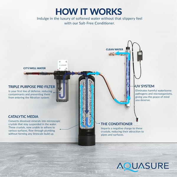 AQUASURE Serene 650K gal. Whole House Salt-Free Water Conditioning