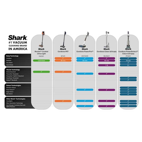 Shark Rocket Vacuum Problem: Dust Cap Not Filling Solutions