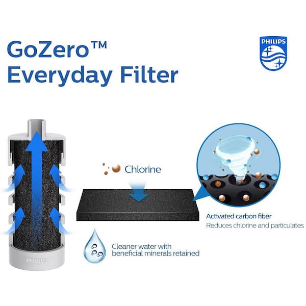 Philips GoZero Everyday Activated Carbon Fiber Filter for GoZero Tritan  Water Bottles and GoZero SS Water Bottles (3-Pack) AWP285/37 - The Home  Depot