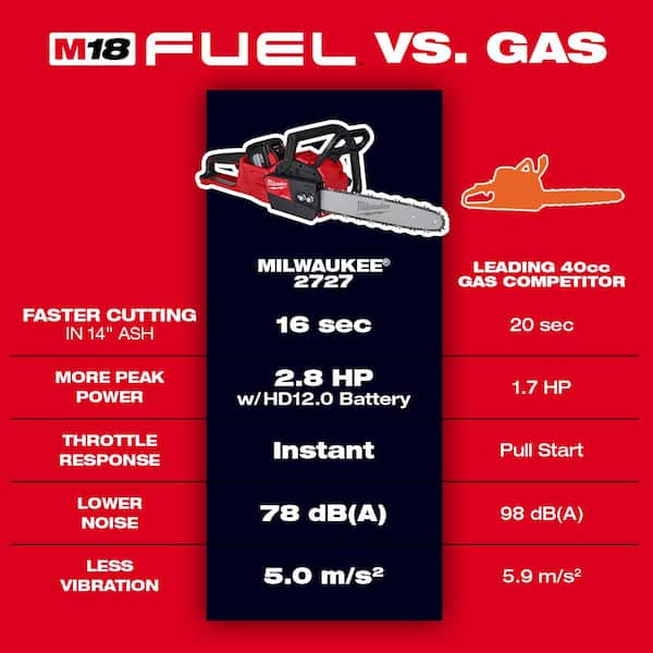Milwaukee M18 FUEL 16 in. 18-Volt Lithium-Ion Brushless Cordless Electric Chainsaw w/M18 FUEL Blower Combo Kit (2-Tool)