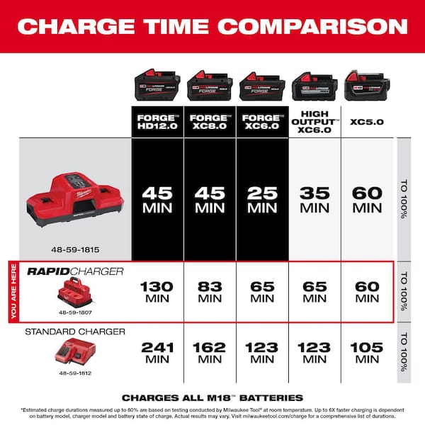 Milwaukee - M12 and M18 12-Volt/18-Volt Lithium-Ion Multi-Voltage 6-Port Sequential Rapid Battery Charger (3 M12 and 3 M18 Ports)