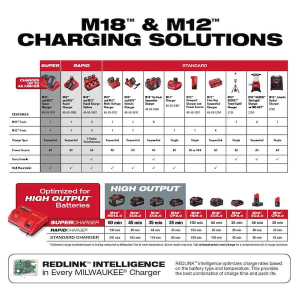 Milwaukee M12 and M18 12-Volt/18-Volt Lithium-Ion Multi-Voltage Super  Charger Battery Charger with  Battery Pack (2-Pack)  48-59-1811-48-11-1837 - The Home Depot