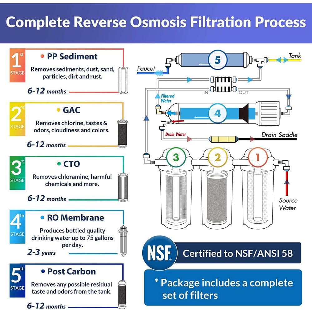 High Capacity White and Blue 5-Stage Reverse Osmosis Water Filtration System