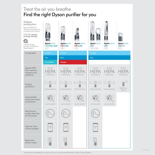 Dyson air purifier compare Clearance
