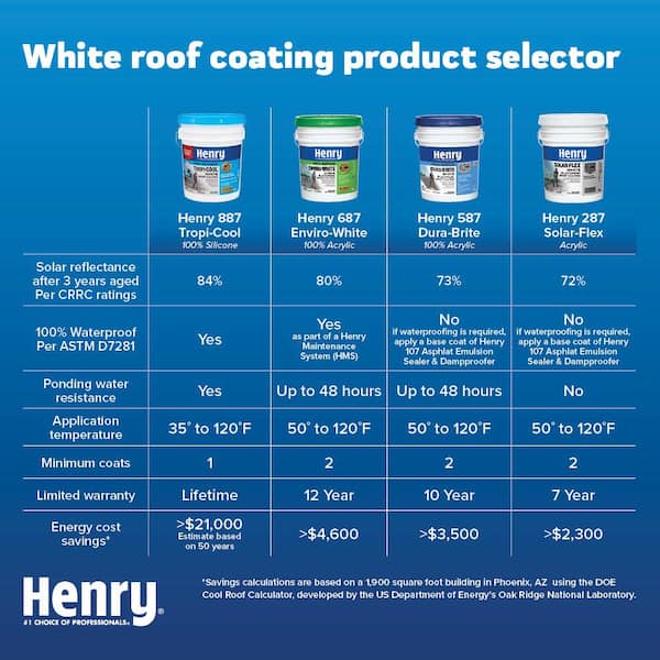 屋根ペンキ Henry 587 Dura-Brite White 100% Acrylic Elastomeric Reflective
