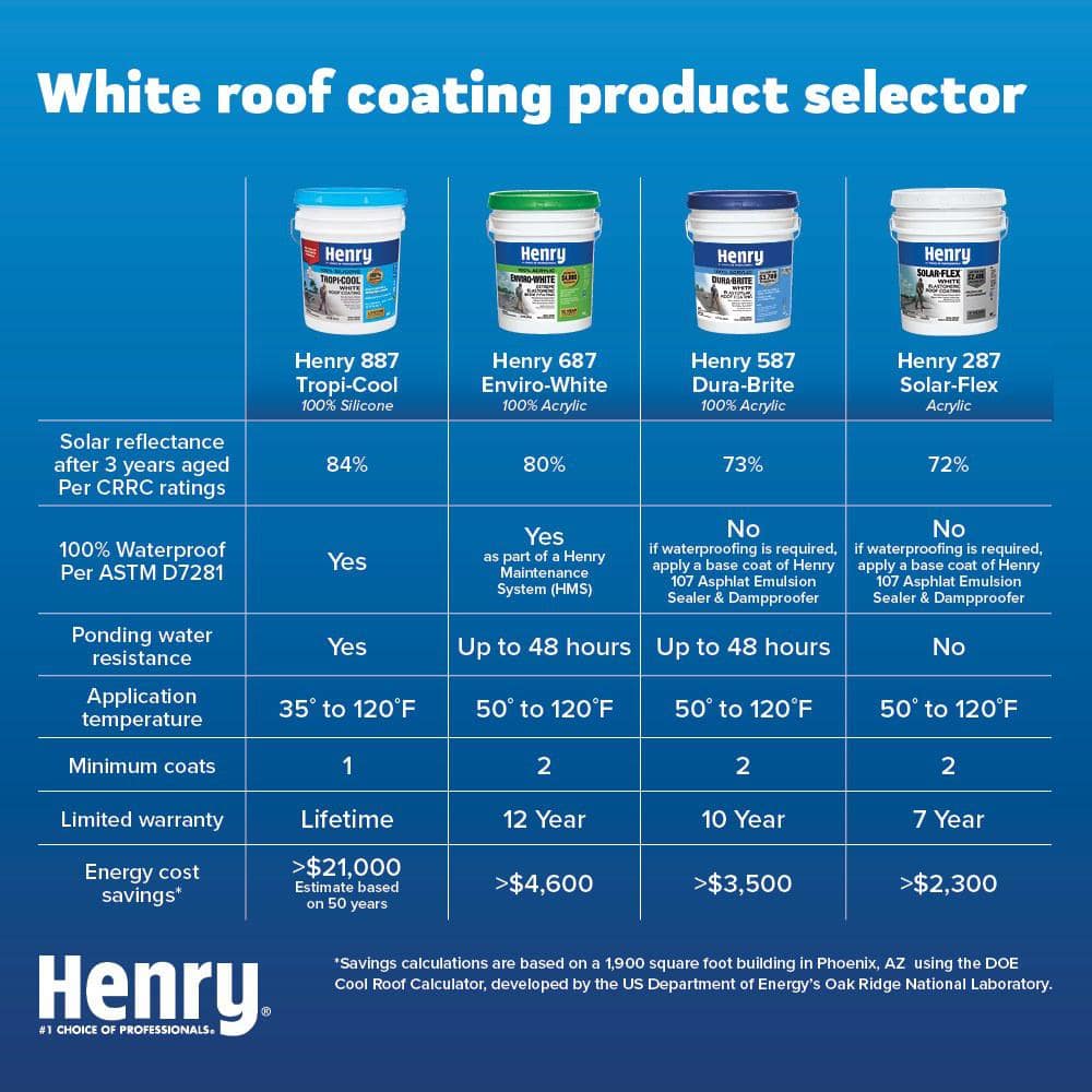 https://images.thdstatic.com/productImages/179c8310-9e6e-4c61-9044-37a7c63f5959/svn/henry-roof-coatings-he587871-76_1000.jpg