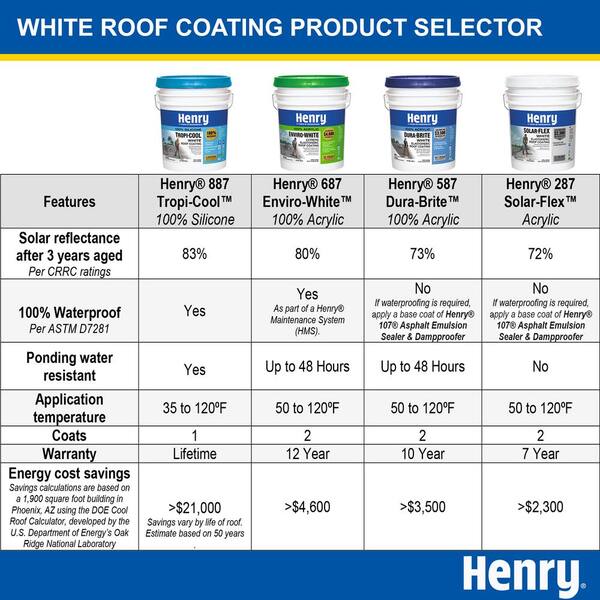 Reviews For Henry 887 Tropicool 4 75 Gal White 100 Silicone Reflective Roof Coating He887hs018 The Home Depot