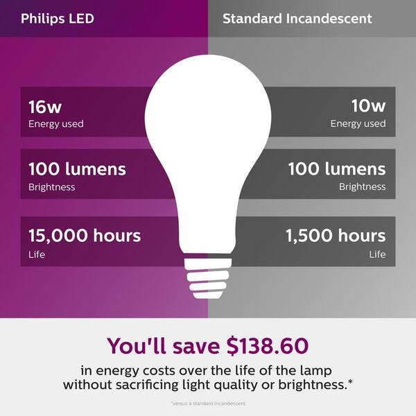 4 Pack Philips LED 472399 100 Watt Equivalent Frosted A21 Dimmable LED Energy Star with Warm Glow Effect Light Bulb Piece 