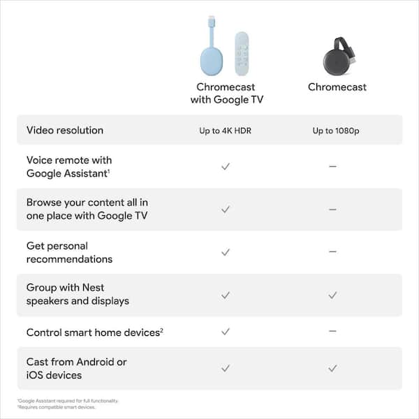 Google Chromecast with Google TV - Streaming in HDR - GA01923-US - The Home Depot