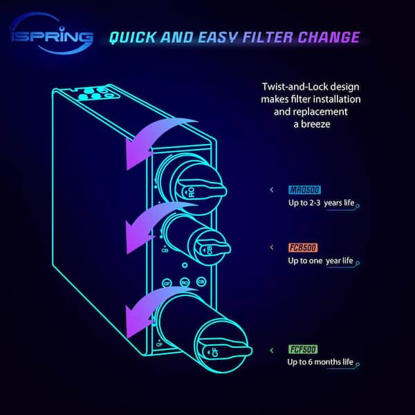 ISPRING 2-Year Reverse Osmosis Replacement Filter Pack for