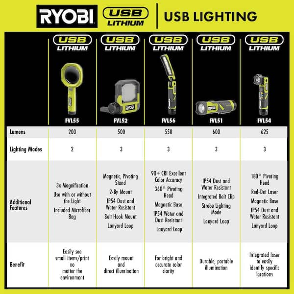 RYOBI USB Lithium Pivoting 625 Lumens Head Light Kit with