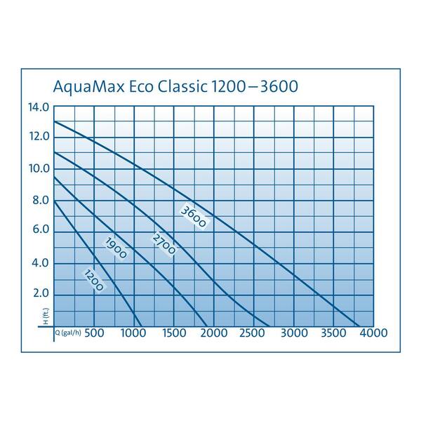 Fast Shipping! Oase Aquamax Eco Classic 2700 GPH Pond Pump 