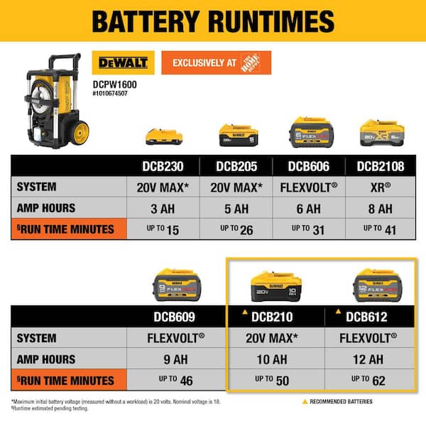 DEWALT - 20V MAX 1600 PSI 1.2 GPM Cold Water Cordless Pressure Washer Kit with (2) FLEXVOLT 12 Ah Batteries and (2) Chargers