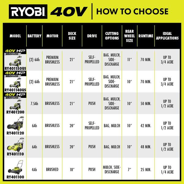 RYOBI 40V Brushless 20 in. Cordless 