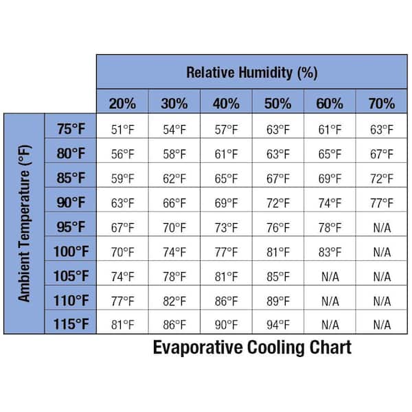 Evaporative Cooler Temperature Chart