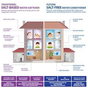 Premium 10 GPM Whole House Salt-Free Water Softener System with Pre-Filter with Protective Coat