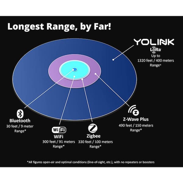 YoLink Hub - Central Controller Only for YoLink Devices, 1/4 Mile World's  Longest Range Smart Hub LoRa Enabled Smart Home Automation Hub Smart Home  Security Monitoring Gateway 