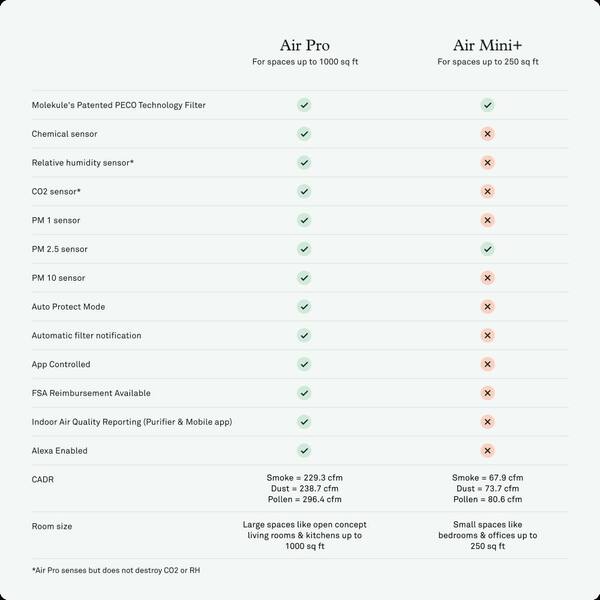 MOLEKULE Air Mini+ 250 sq.ft. Air Purifier PECO Filter MN2PXUS