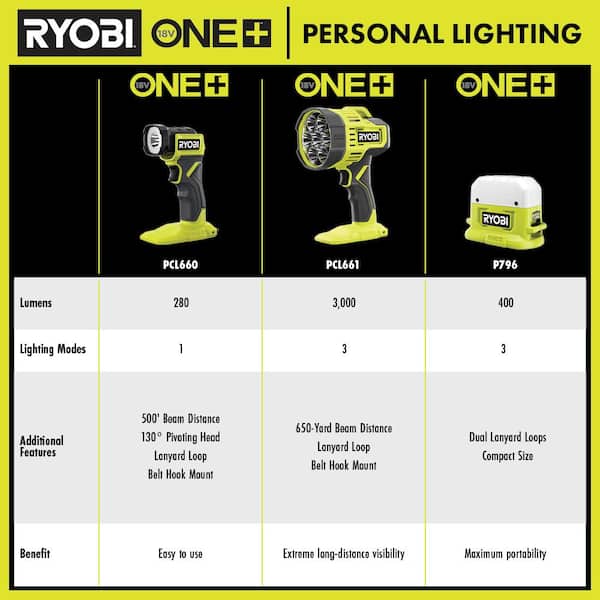 RYOBI ONE+ 18V 3-Tool Lighting Kit with Hybrid Panel Light