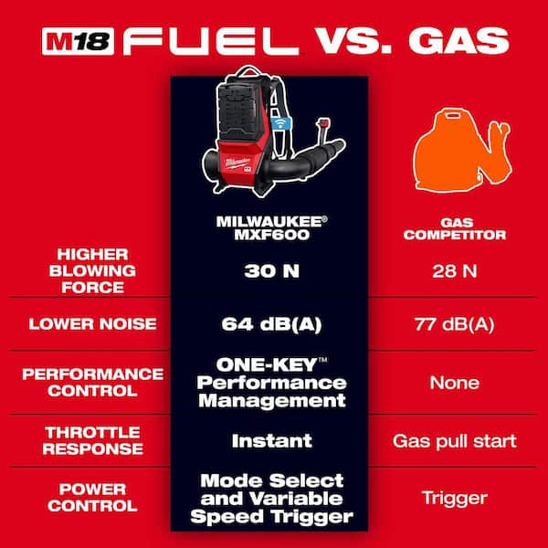 MX FUEL 190 MPH 800 CFM Brushless Cordless Battery Backpack Leaf Blower Kit w/ (2) 12.0 Ah FORGE Batteries, (1) Charger