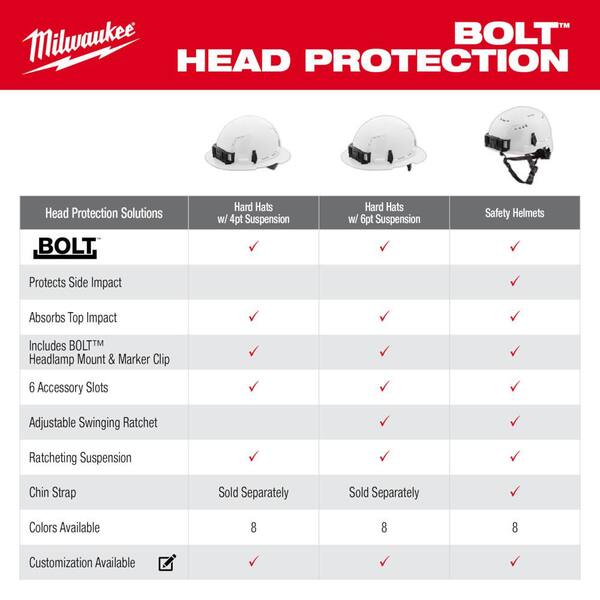 Milwaukee BOLT White Type 1 Class C Front Brim Vented Hard Hat w/4 Point Ratcheting Suspension w/600 Lumens Rechargeable Headlamp