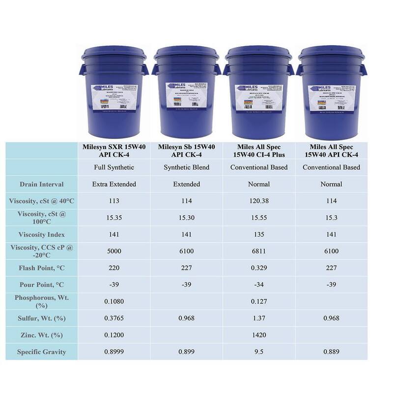 Milesyn SB 15W-40 API CK-4, 5 Gal. Synthetic Blend Diesel Motor Oil Pail