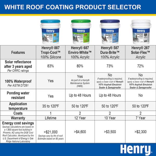 Henry Pro-Grade 988 Silicone Roof Coating 5 Gallon White