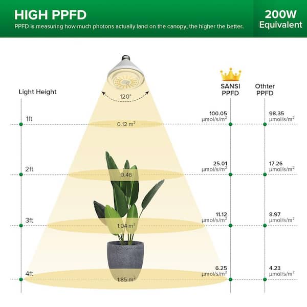 SANSI 192W Full Spectrum 4000K Daylight Plant Light, 120° Wide