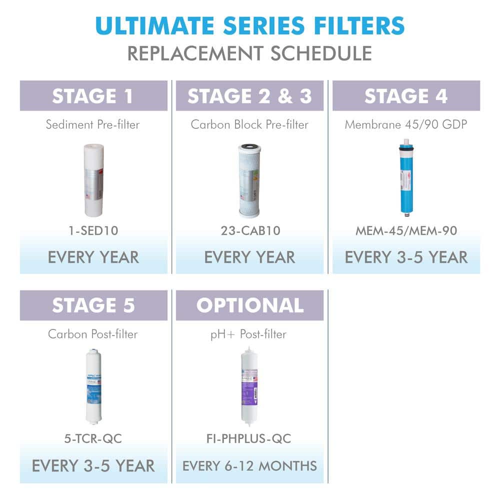 APEC 90 GPD Complete Replacement Filter Set for Alkaline Reverse Osmosis Systems