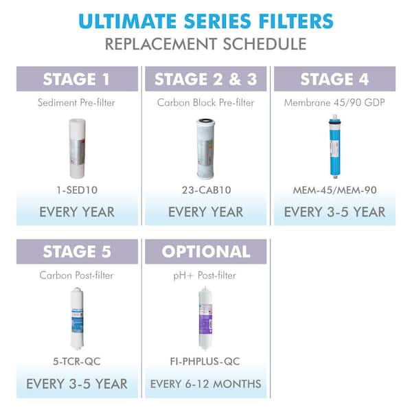 APEC Water Systems ULTIMATE Complete Replacement Filter Set for 90