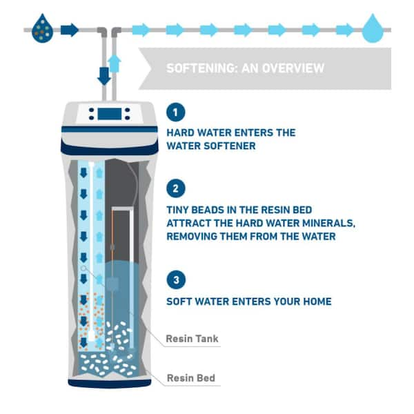 Hard water softening solutions - Hanson, MA - H2O Care