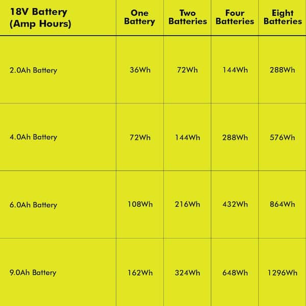 RYOBI - 18V ONE+ 1800-Watt Portable Battery Inverter Power Station/8-Port Charger with 60-Watt Foldable Solar Panel